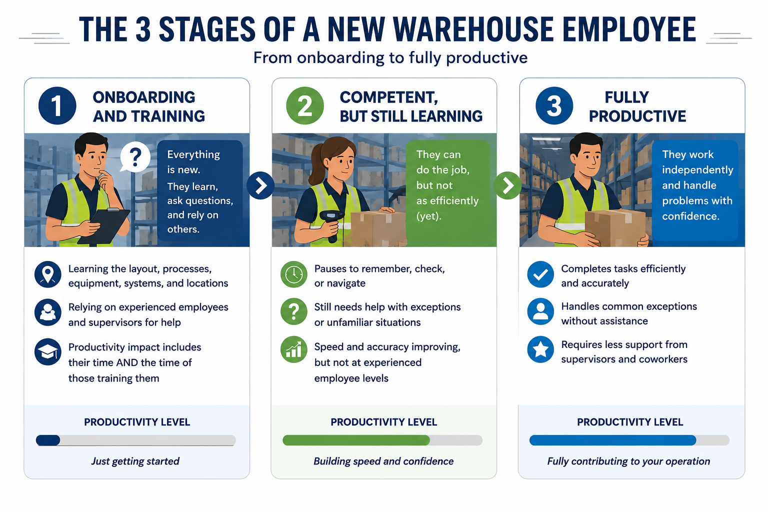 Infographic showing the three stages of a new warehouse employee: onboarding and training, competent but still learning, and fully productive.