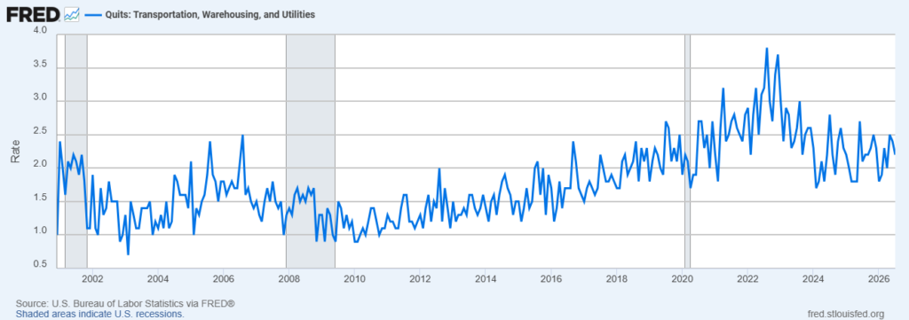 Line chart of warehouse and transportation employee quits rate, 2006–2026, showing little change over 20 years.